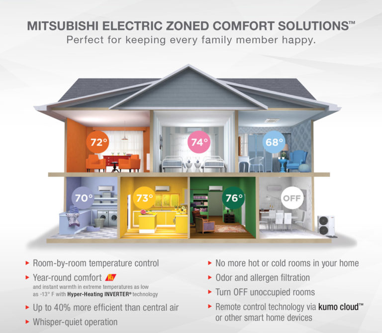 Mitsubishi Ductless Systems | Girard Heating And Air Conditioning